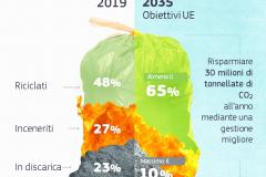 EU Data Crunch - Produzione di rifiuti pro capite